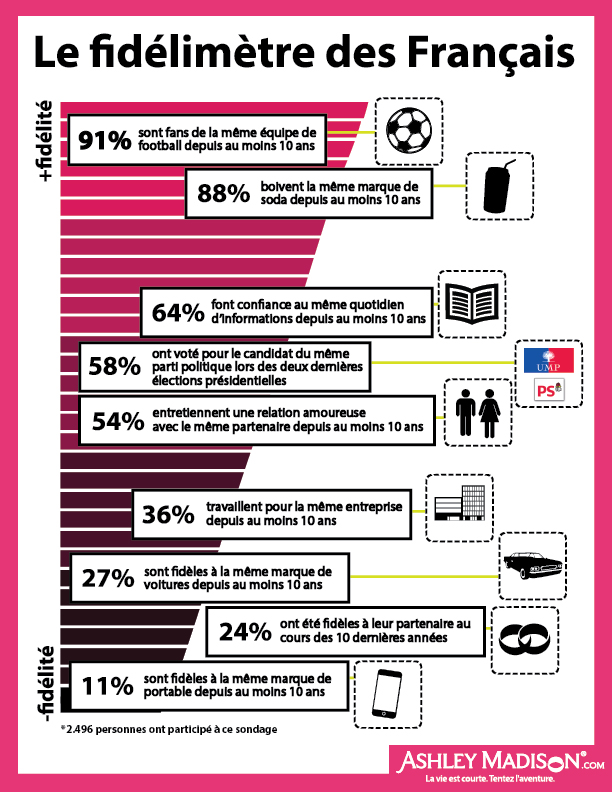 Les Français sont très fidèles... 